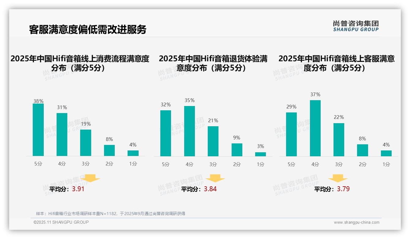 权威印证：尚普咨询集团调研报告确认专业媒体评测以32%主导Hifi音箱消费决策-2025年11月-Hifi音箱-38