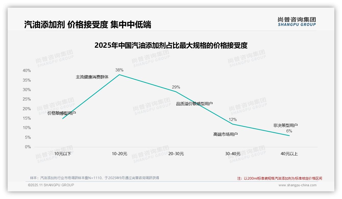 尚普咨询集团报告揭示：42%消费者在汽油添加剂价格上涨后继续购买-2025年11月-汽油添加剂-38
