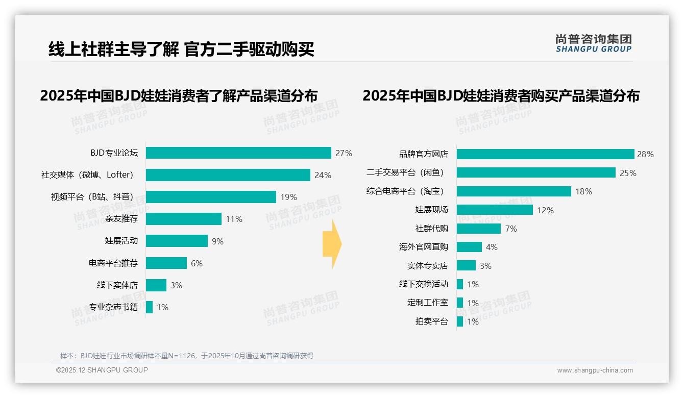 尚普咨询集团独家披露：34%消费者信任资深娃娘，官方账号仅18%-2025年12月-BJD娃娃-38