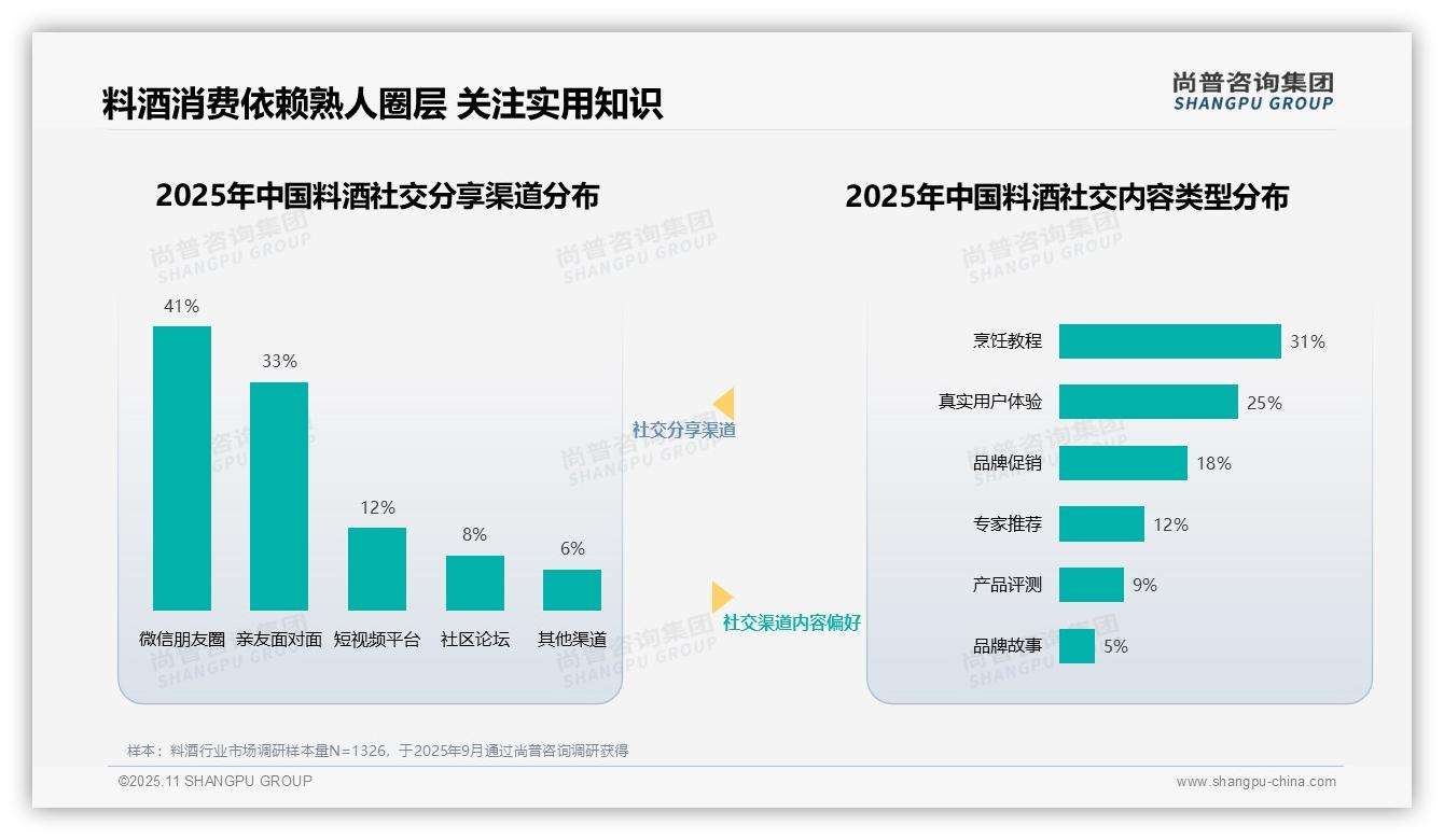 权威印证：尚普咨询集团调研报告确认65%消费者信任烹饪美食博主主导料酒选择-2025年11月-料酒-38