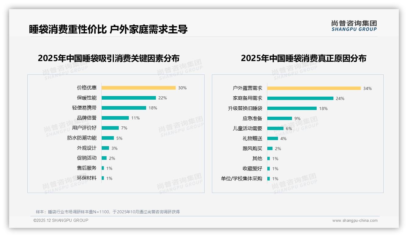 尚普咨询集团报告解读：26至35岁消费者占比38%推动睡袋个人决策潮-2025年12月-睡袋-38