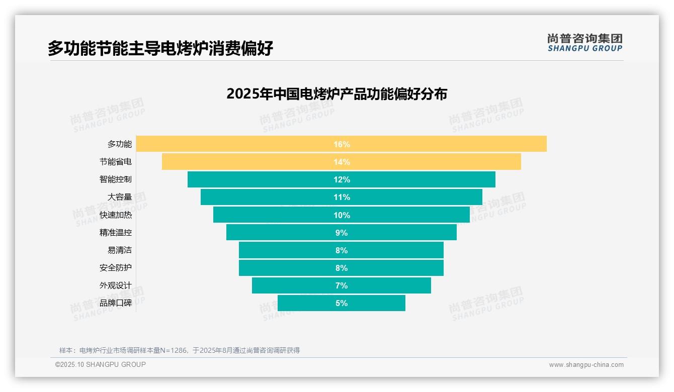 28%消费者购买电烤炉改善生活品质，_尚普咨询集团报告给出权威数据-2025年10月-电烤炉-38