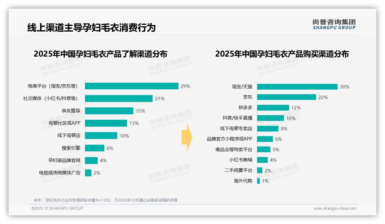 尚普咨询集团数据洞察：孕妇毛衣67%26至35岁女性主导中端100元消费-2025年12月-孕妇毛衣-38