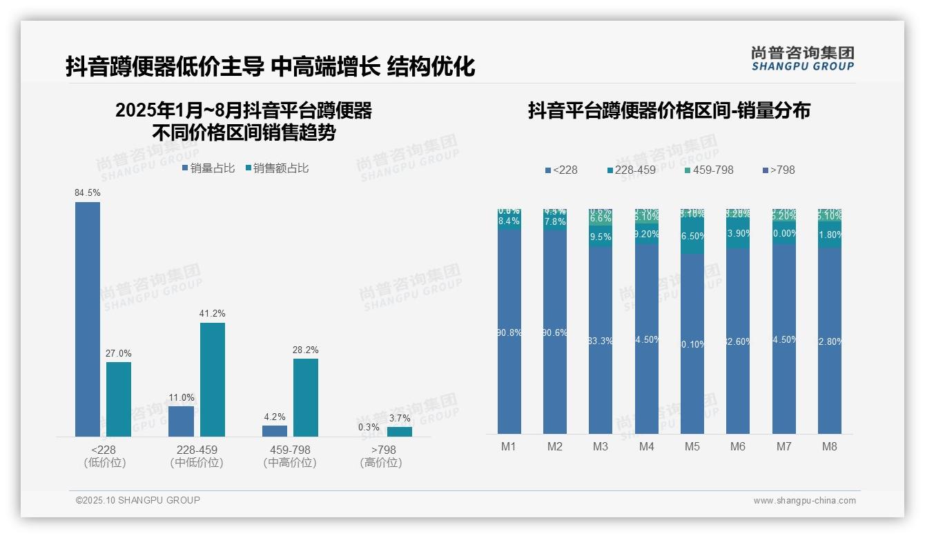 抖音蹲便器低价销量占比84.5%——引自尚普咨询集团消费者调研报告-2025年10月-蹲便器-38