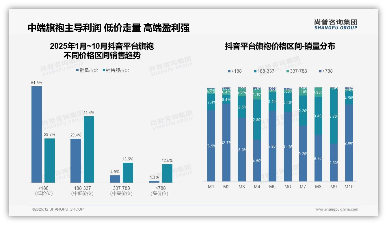 45%消费者依赖促销，旗袍价格战外的增长路径——尚普咨询集团专题解读-2025年12月-旗袍-38
