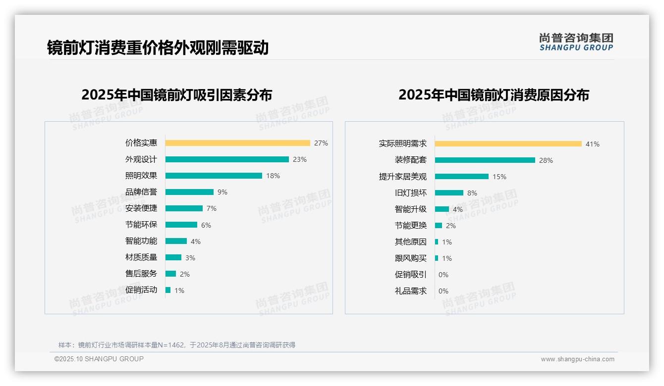 行业风向：尚普咨询集团报告提出50%消费者愿推荐镜前灯-2025年10月-镜前灯-38