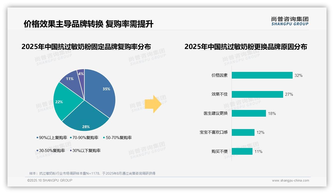 数据说话：尚普咨询集团报告指出77%消费者忠诚于知名抗过敏奶粉品牌-2025年10月-抗过敏奶粉-38