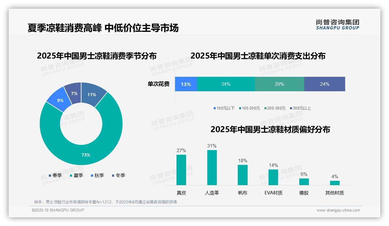 重磅发现：73%消费者夏季购买男士凉鞋，尚普咨询集团报告发布-2025年10月-男士凉鞋-38