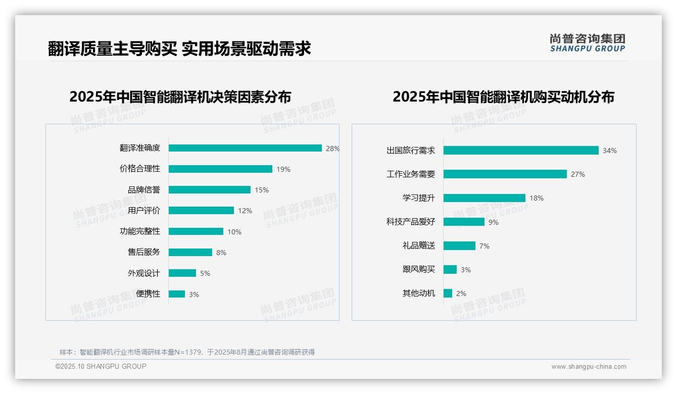 翻译准确度28%主导智能翻译机购买决策——尚普咨询集团市场研究报告-2025年10月-智能翻译机-38