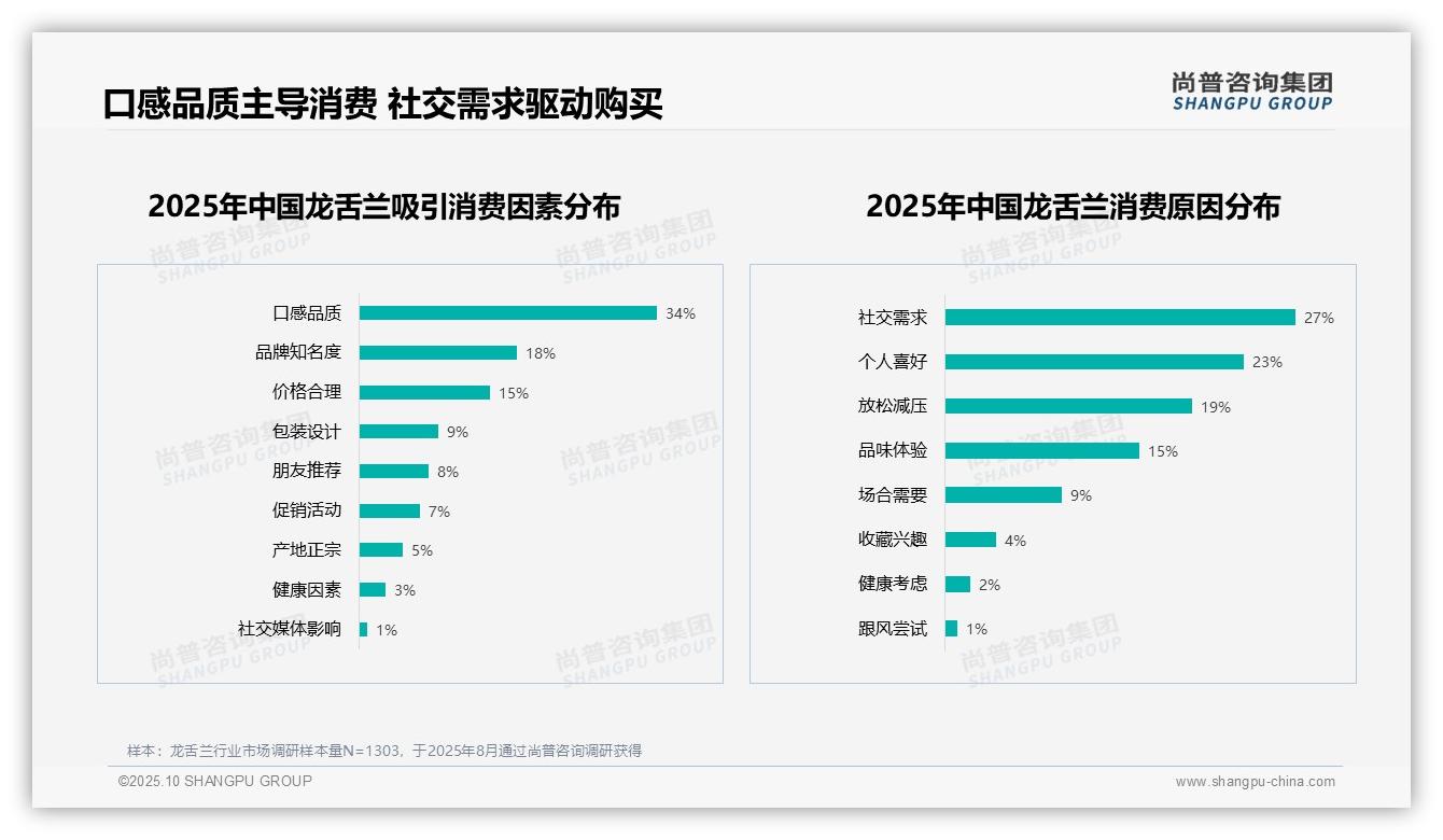 尚普咨询集团报告首次披露：34%消费者最看重龙舌兰口感品质-2025年10月-龙舌兰-38