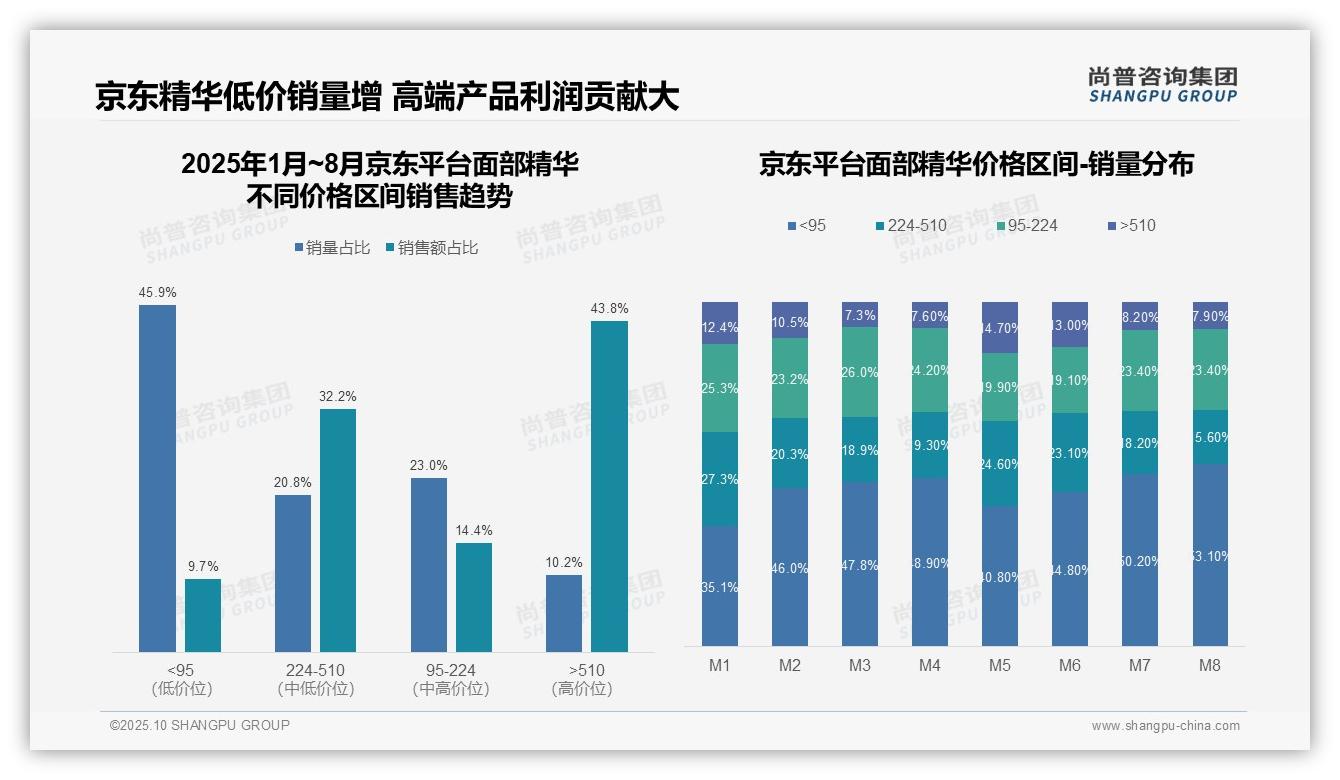 46.2%消费者选择高端面部精华，尚普咨询集团报告给出权威数据-2025年10月-面部精华-38