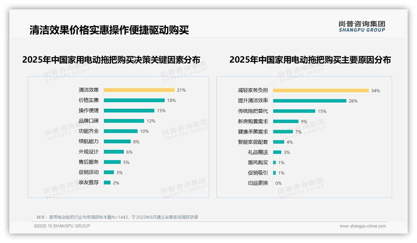 官方数据：尚普咨询集团报告显示34%消费者因减轻家务购买电动拖把-2025年10月-家用电动拖把-38