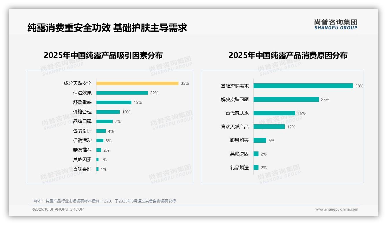 63%消费者推荐纯露产品——尚普咨询集团市场研究报告-2025年10月-纯露产品-38