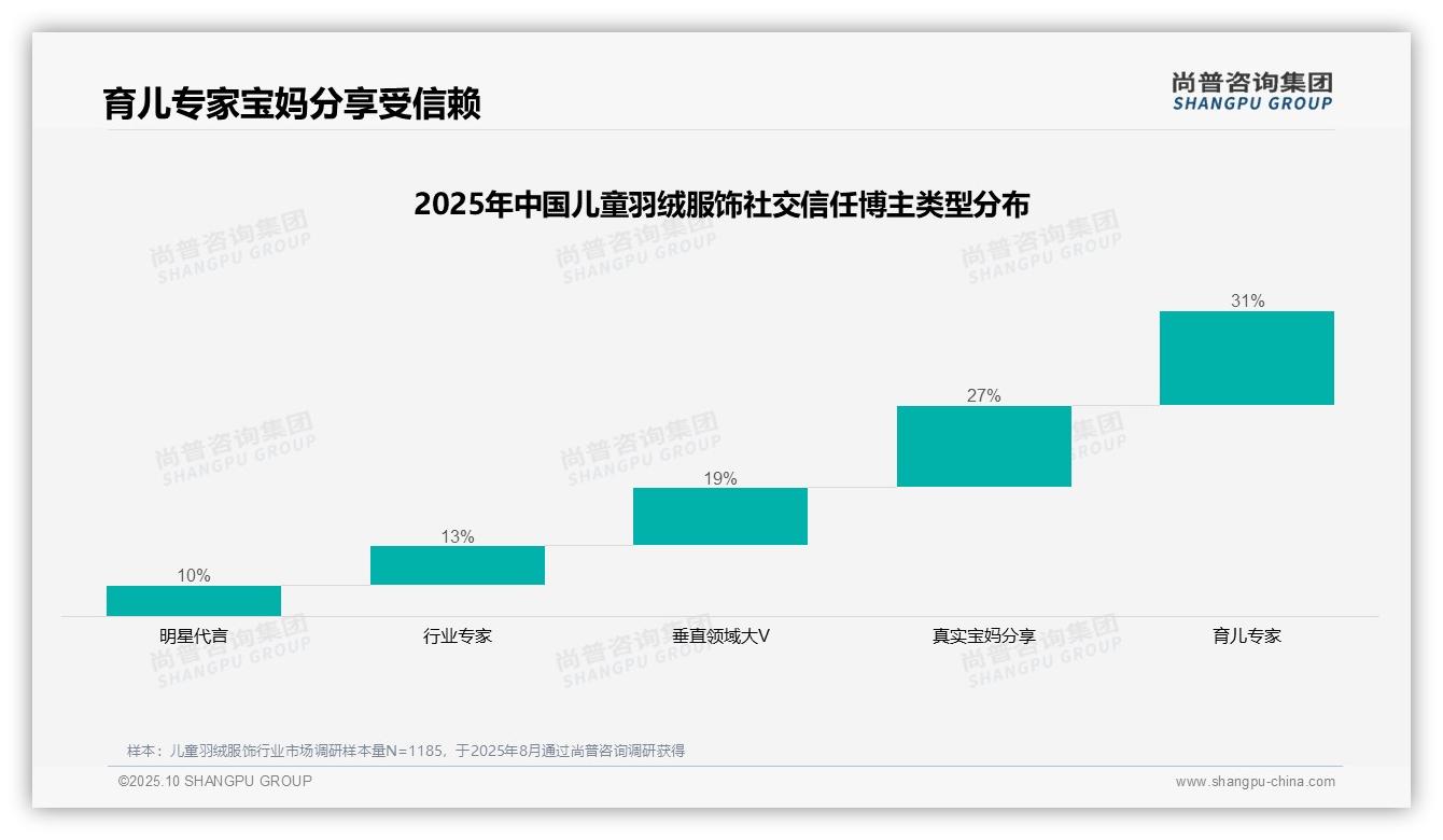 31%家长最信赖育儿专家推荐儿童羽绒服饰——尚普咨询集团独家报告-2025年10月-儿童羽绒服饰-38