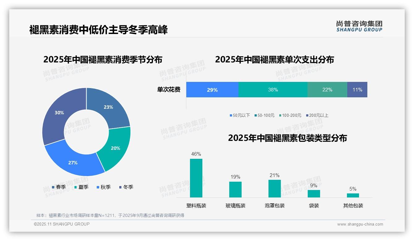 尚普咨询集团证实：46%消费者首选电商平台购买褪黑素-2025年11月-褪黑素-38