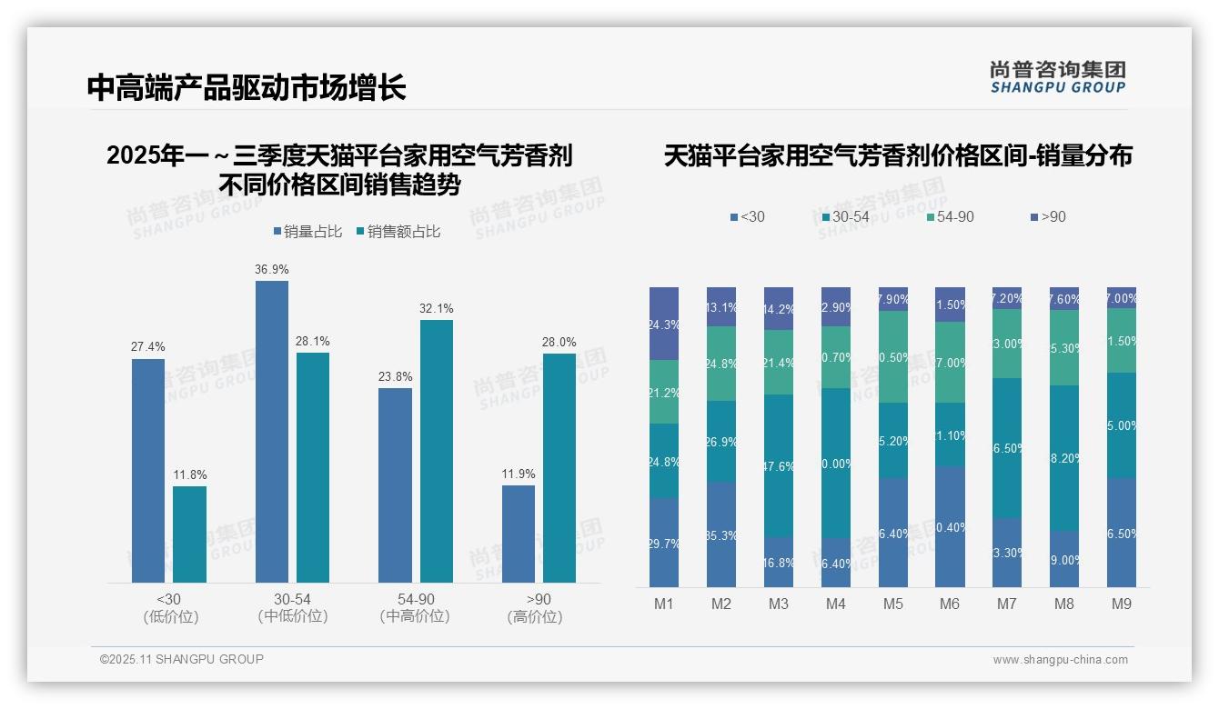 据尚普咨询集团报告：高端家用空气芳香剂贡献28.0%销售额-2025年11月-家用空气芳香剂-38