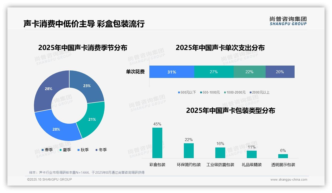 31%声卡使用发生在工作日晚上——尚普咨询集团报告深度解析-2025年10月-声卡-38