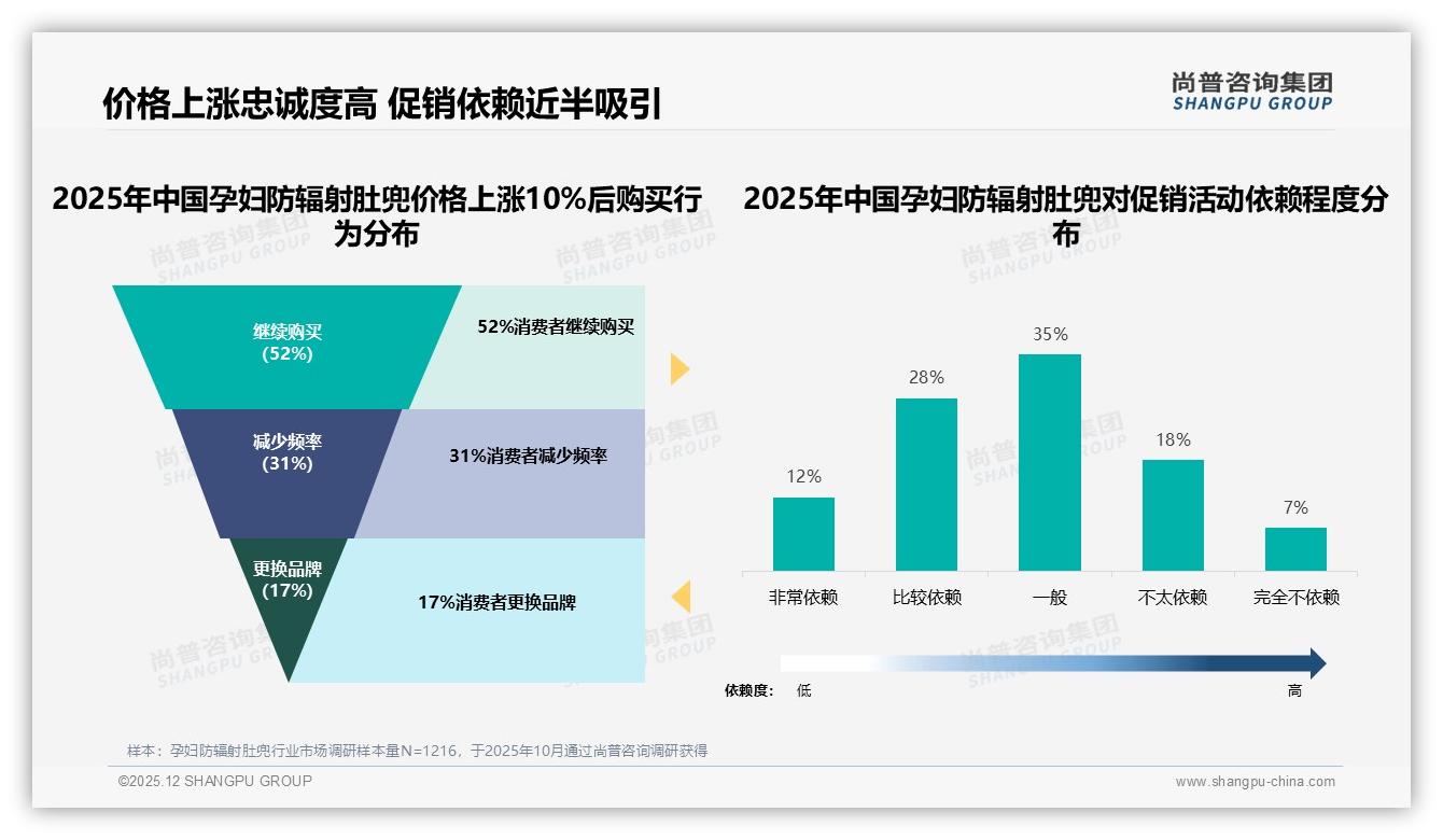 尚普咨询集团行业观察：价格上涨10%后52%消费者仍购买，品牌忠诚度中等偏稳-2025年12月-孕妇防辐射肚兜-38