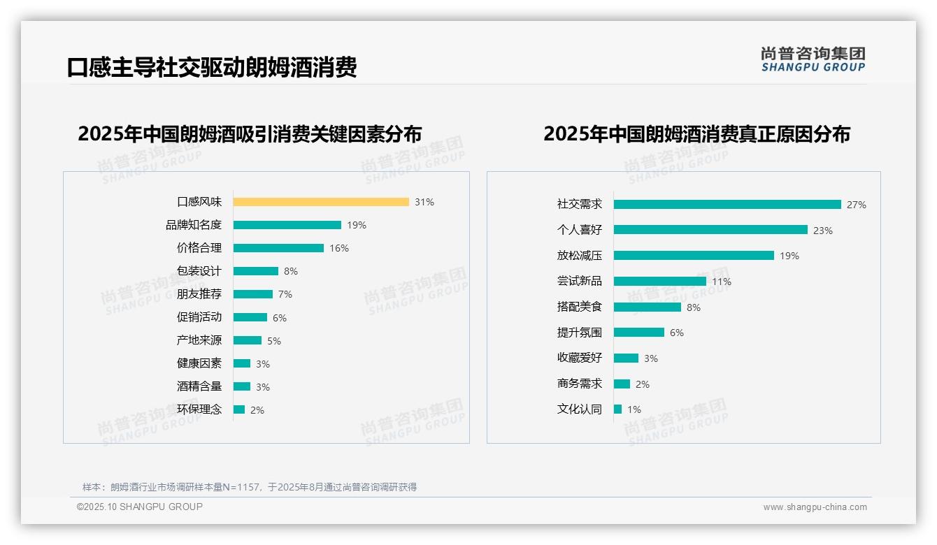 一文读懂口感风味31%主导朗姆酒消费：尚普咨询集团报告精编-2025年10月-朗姆酒-38