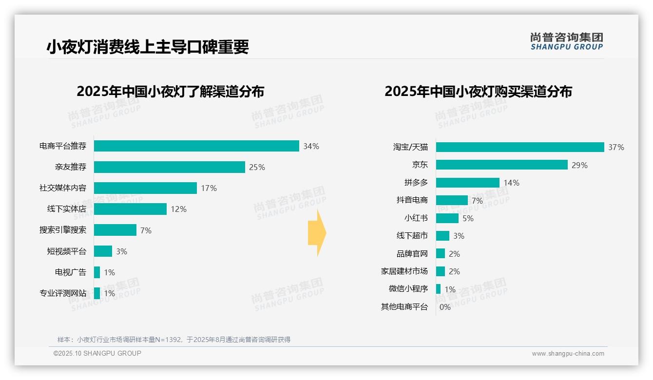 41%消费者在工作日晚上使用小夜灯，该趋势获尚普咨询集团报告支持-2025年10月-小夜灯-38