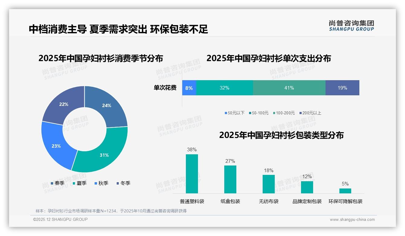 尚普咨询集团趋势雷达：夏季需求占31%孕妇衬衫销量，清凉面料成破局点-2025年12月-孕妇衬衫-38
