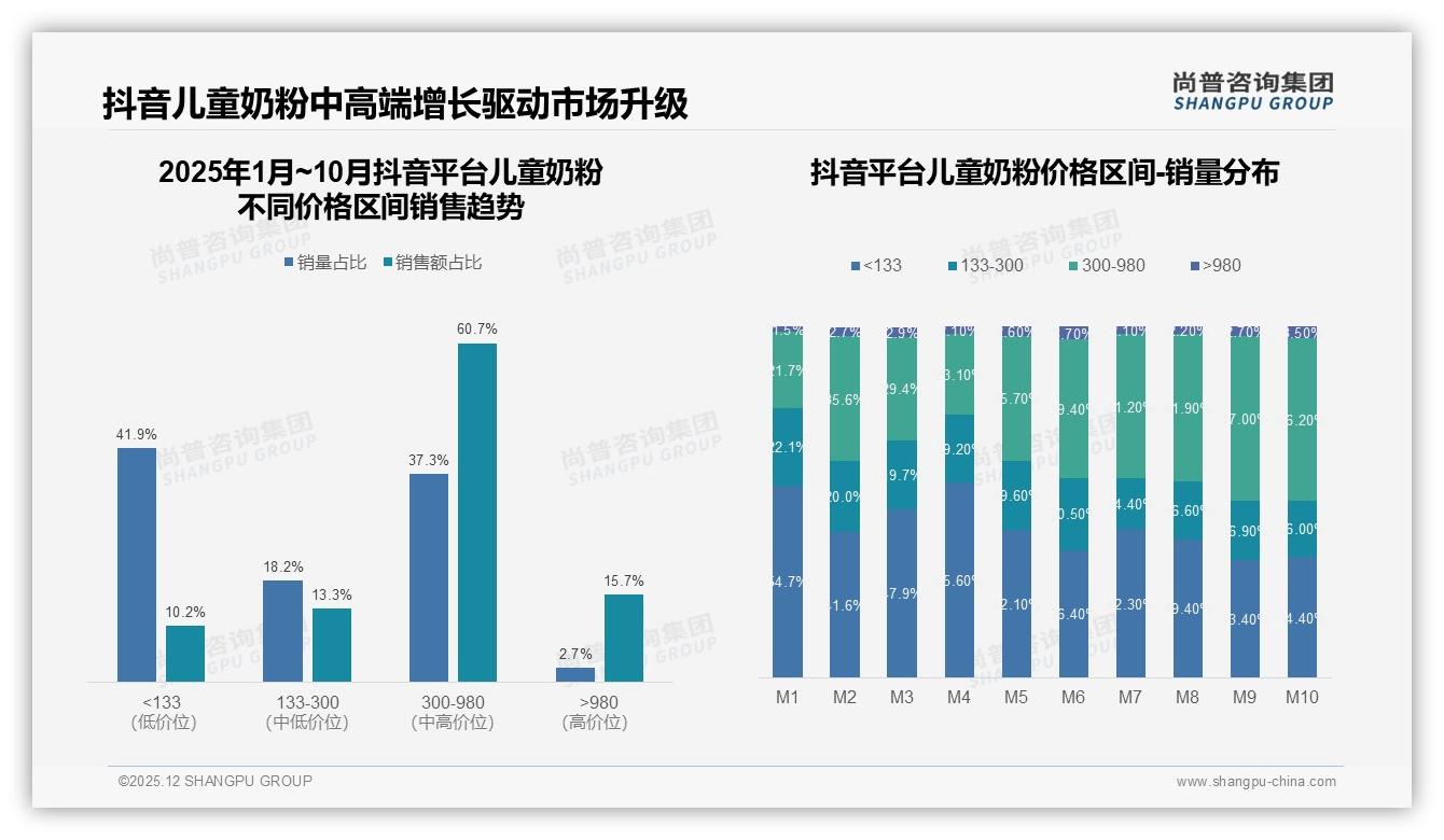 尚普咨询集团数据洞察：55.5%低价儿童奶粉销量稀释利润，高端3.9%贡献26.1%销售额-2025年12月-儿童奶粉-38