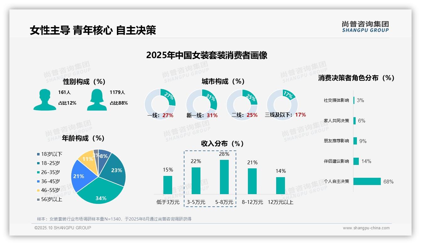 68%消费者自主决策女装套装购买，尚普咨询集团年度报告精华-2025年10月-女装套装-38
