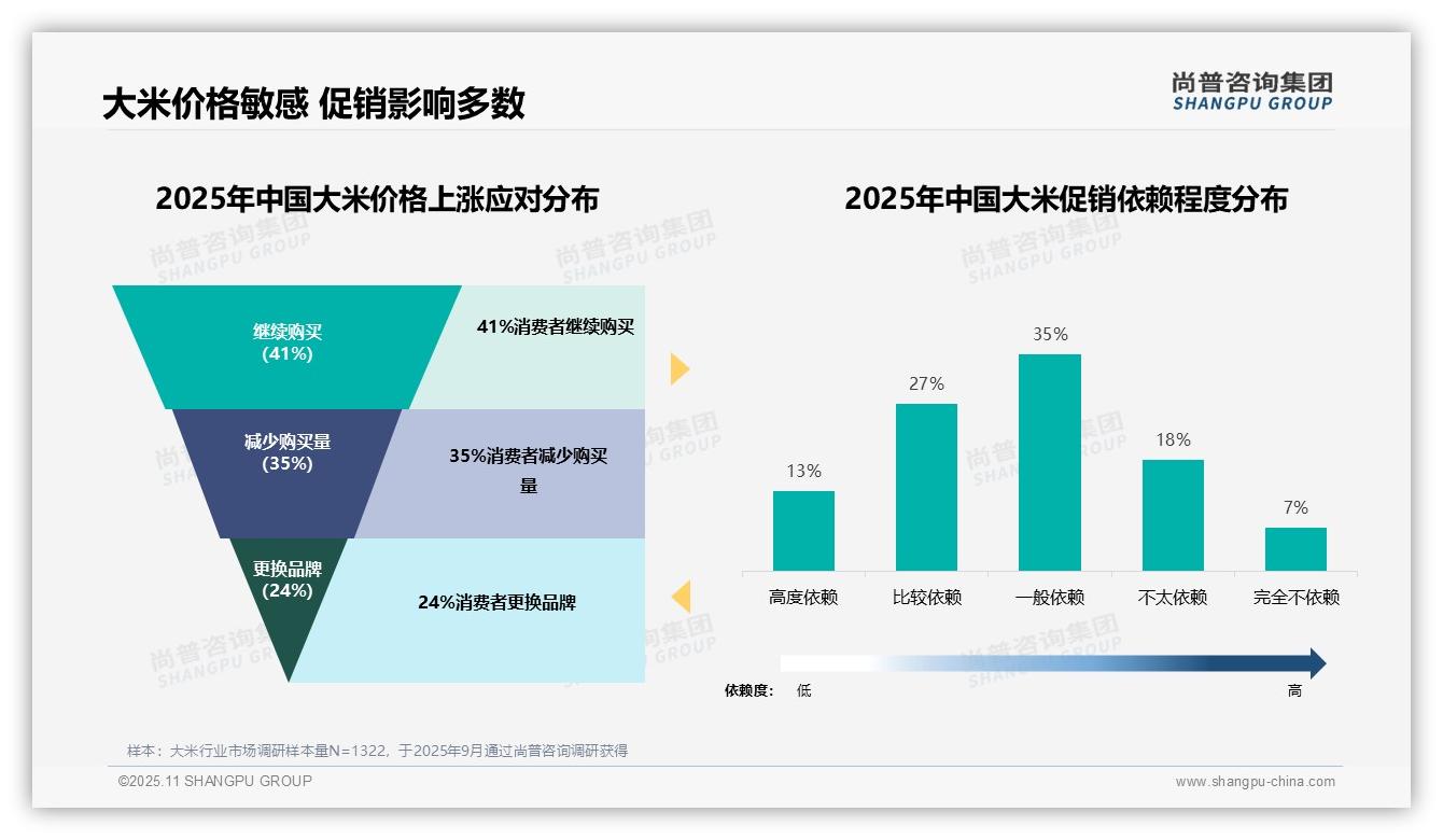 42%消费者偏好中档大米价格——引自尚普咨询集团消费者调研报告-2025年11月-大米-38