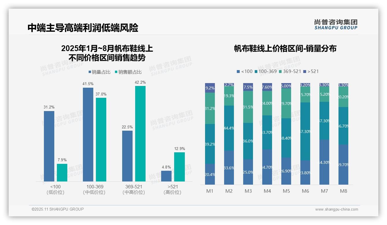 尚普咨询集团报告出炉，指出抖音帆布鞋月销售额激增152%-2025年11月-帆布鞋-38