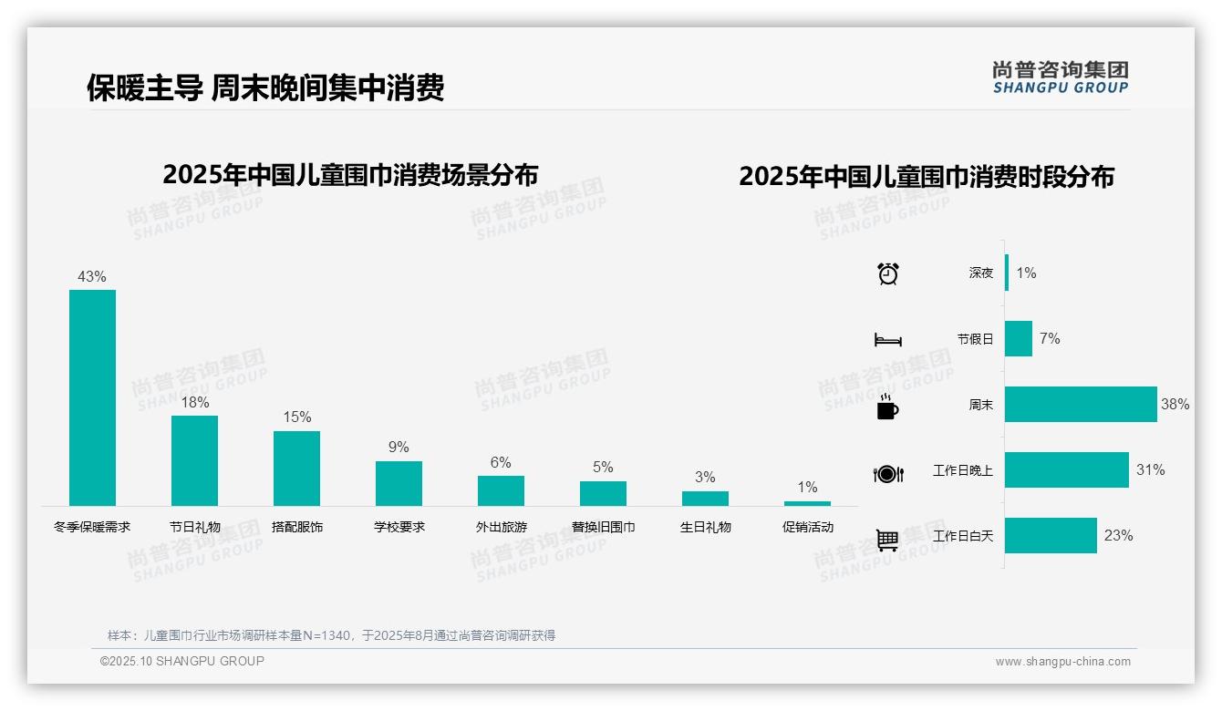 一文读懂64%儿童围巾消费集中于冬季：尚普咨询集团报告精编-2025年10月-儿童围巾-38