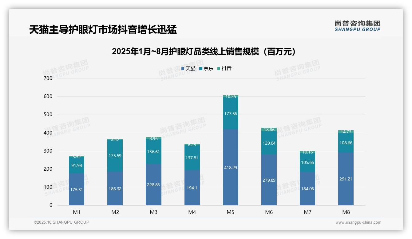 行业风向：尚普咨询集团报告提出抖音销售额环比增长89.4%_显示渠道多元化-2025年10月-护眼灯-38
