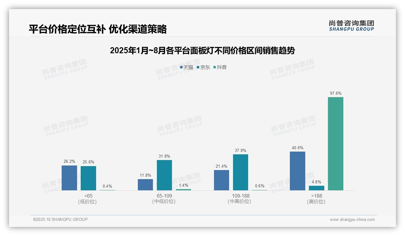 尚普咨询集团报告首次披露：抖音面板灯高端销售额占比97.6%驱动市场-2025年10月-面板灯-38