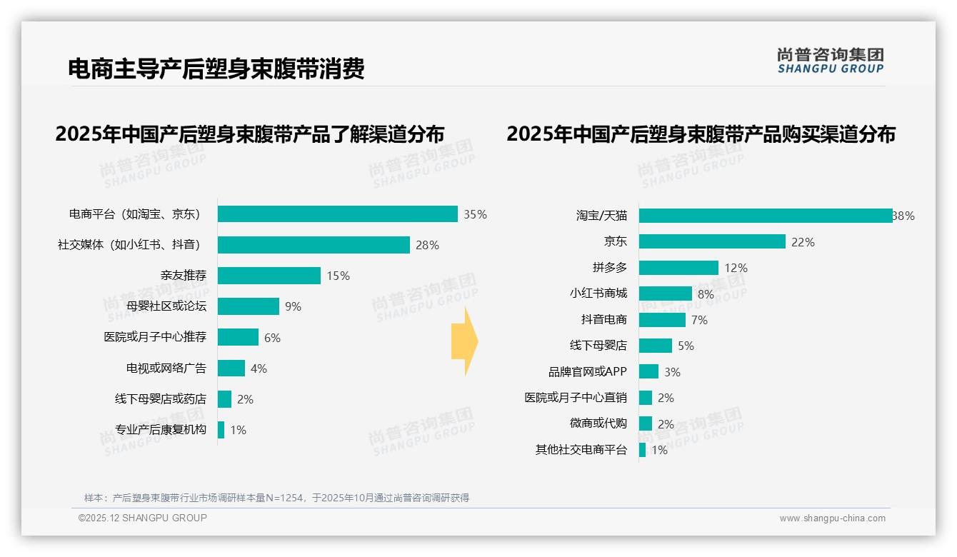 尚普咨询集团数据洞察：26到35岁女性占52%产后塑身束腹带消费，抓住黄金人群-2025年12月-产后塑身束腹带-38