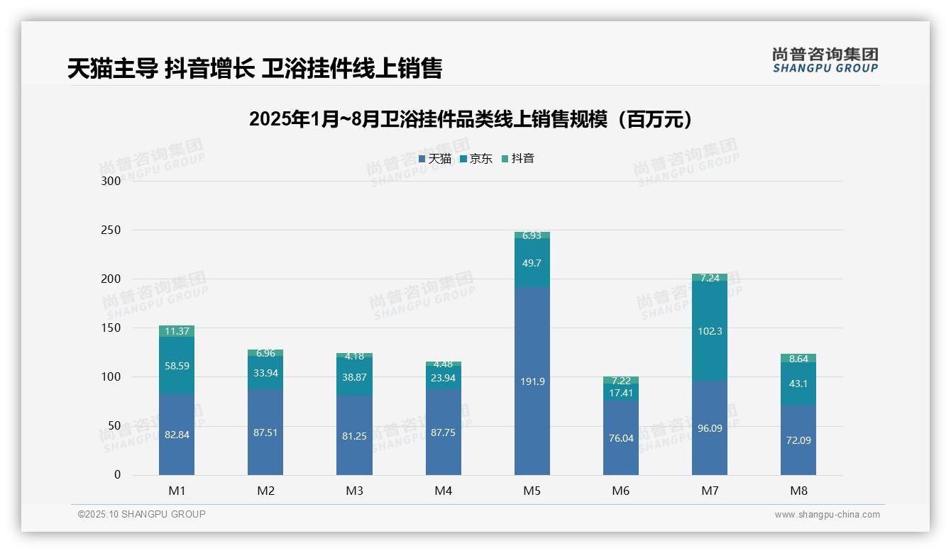 据尚普咨询集团报告：高价位卫浴挂件12.5%销量占43.5%销售额-2025年10月-卫浴挂件-38