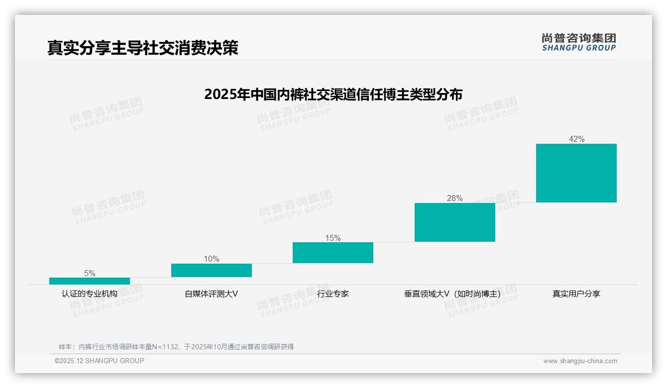 尚普咨询集团权威发布：26至35岁消费者占比31%主导内裤中端消费-2025年12月-内裤-38