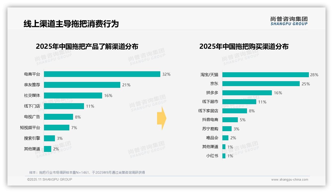 38%拖把消费者选择中等价位——尚普咨询集团数据解读-2025年11月-拖把-38