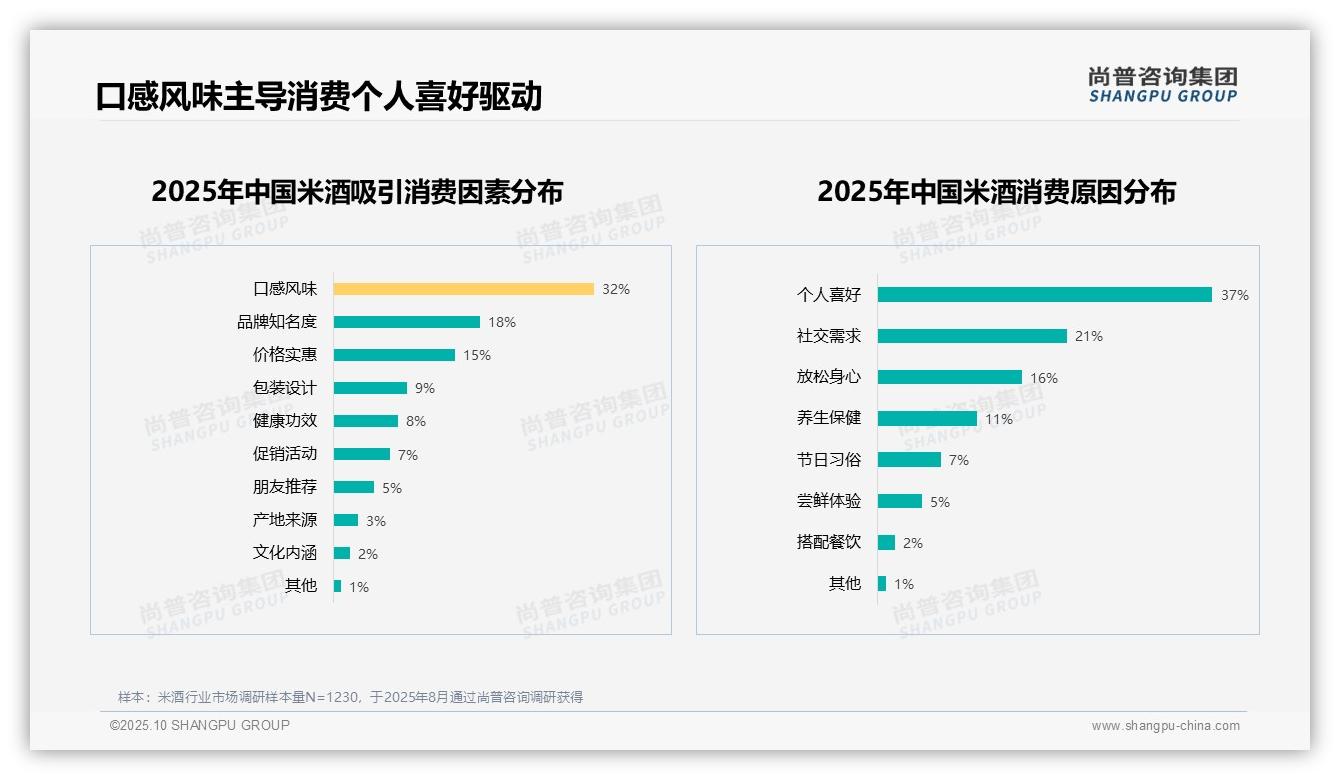 据尚普咨询集团报告：37%米酒消费源于个人喜好-2025年10月-米酒-38