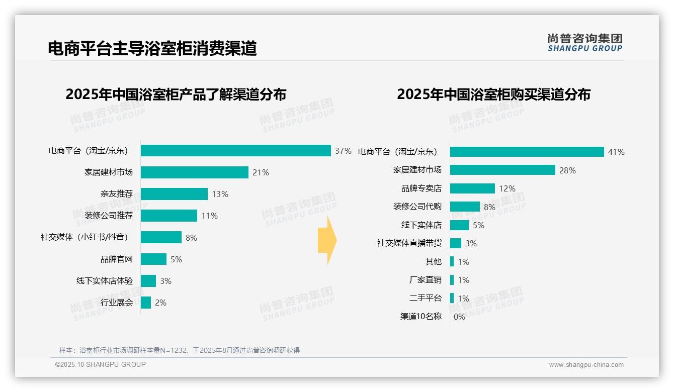 重磅发现：47%浴室柜消费集中中端市场，尚普咨询集团报告发布-2025年10月-浴室柜-38