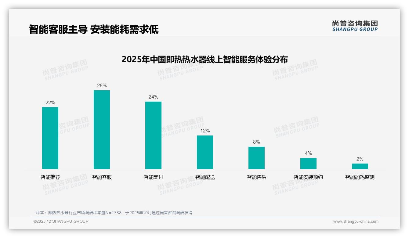 即热热水器34%真实用户体验内容最可信，32%行业专家背书拉高转化——尚普咨询集团专题解读-2025年12月-即热热水器-38