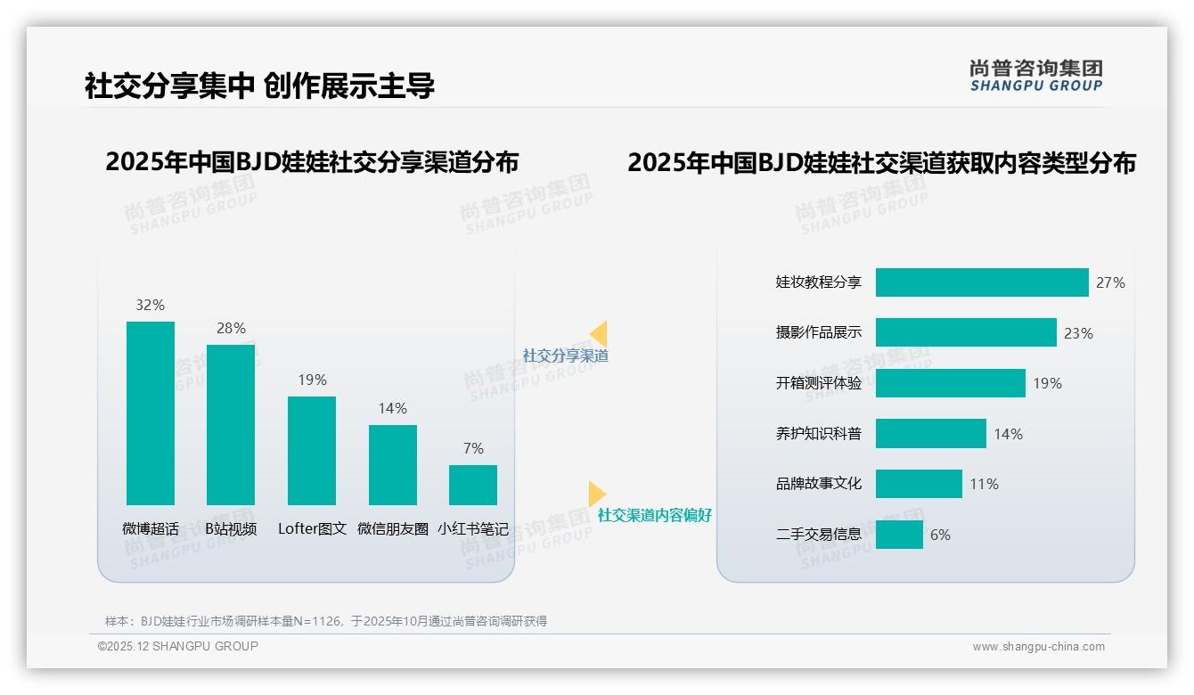 尚普咨询集团BJD娃娃品类年报：女性消费者占比77%驱动BJD娃娃高端市场扩容-2025年12月-BJD娃娃-38