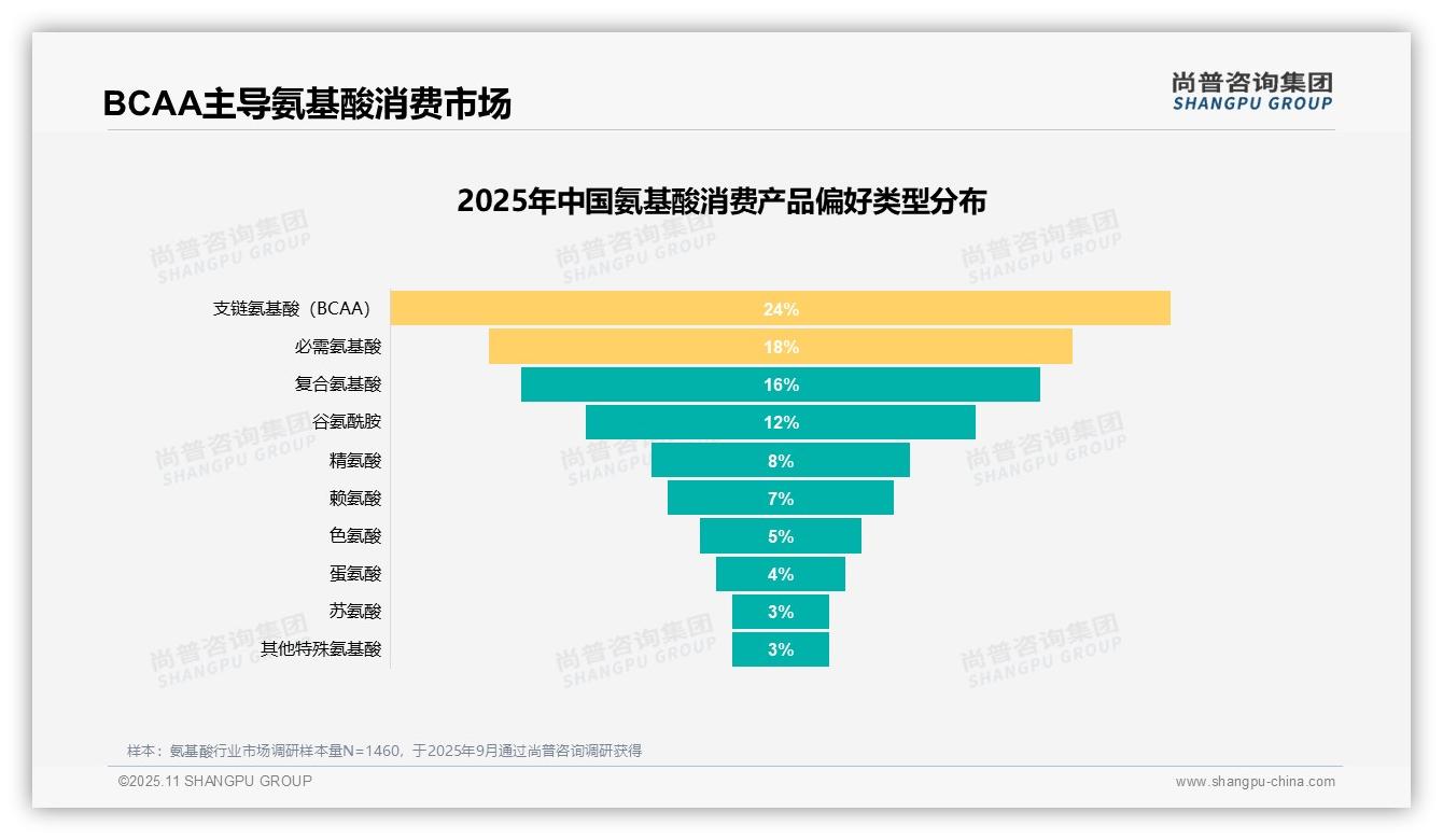 产品功效27%主导氨基酸消费:这一结论来自尚普咨询集团权威报告-2025年11月-氨基酸-38