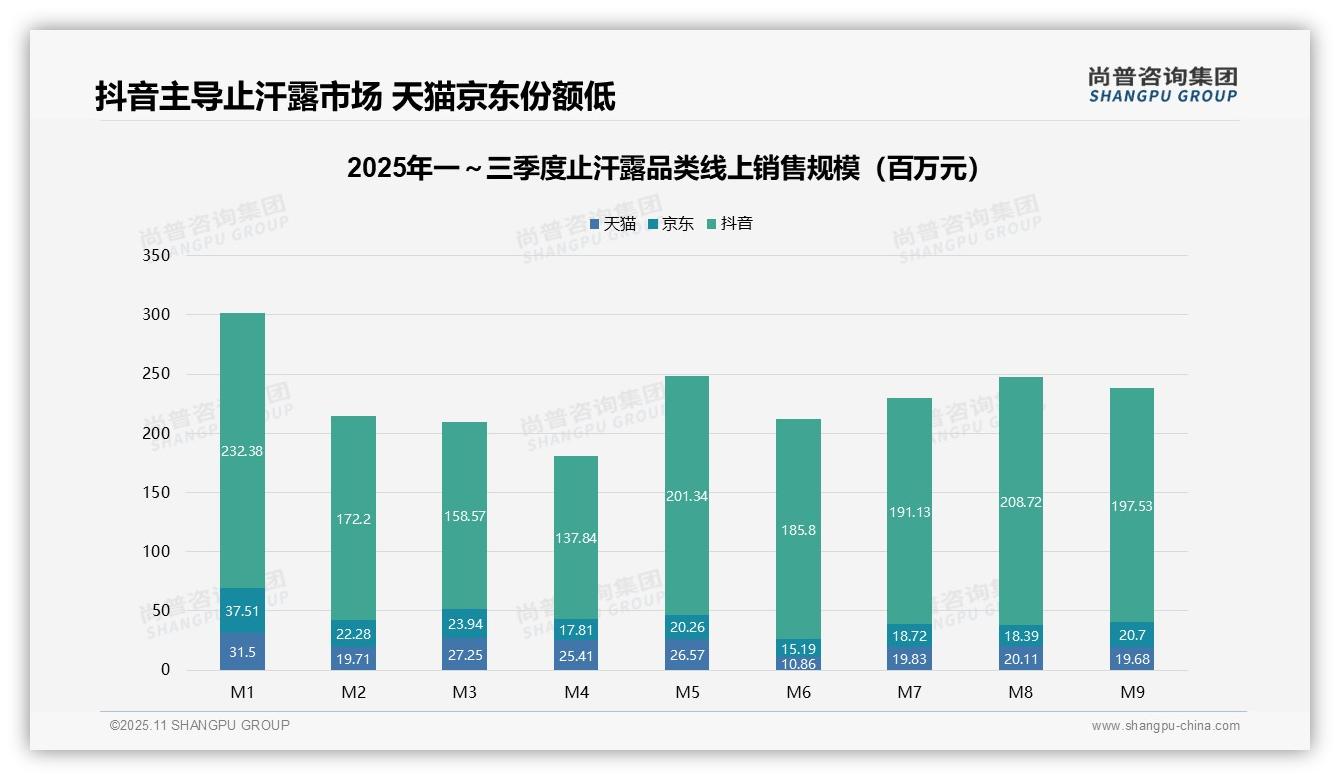尚普咨询集团证实：抖音占据止汗露市场80.5%销售额-2025年11月-止汗露-38