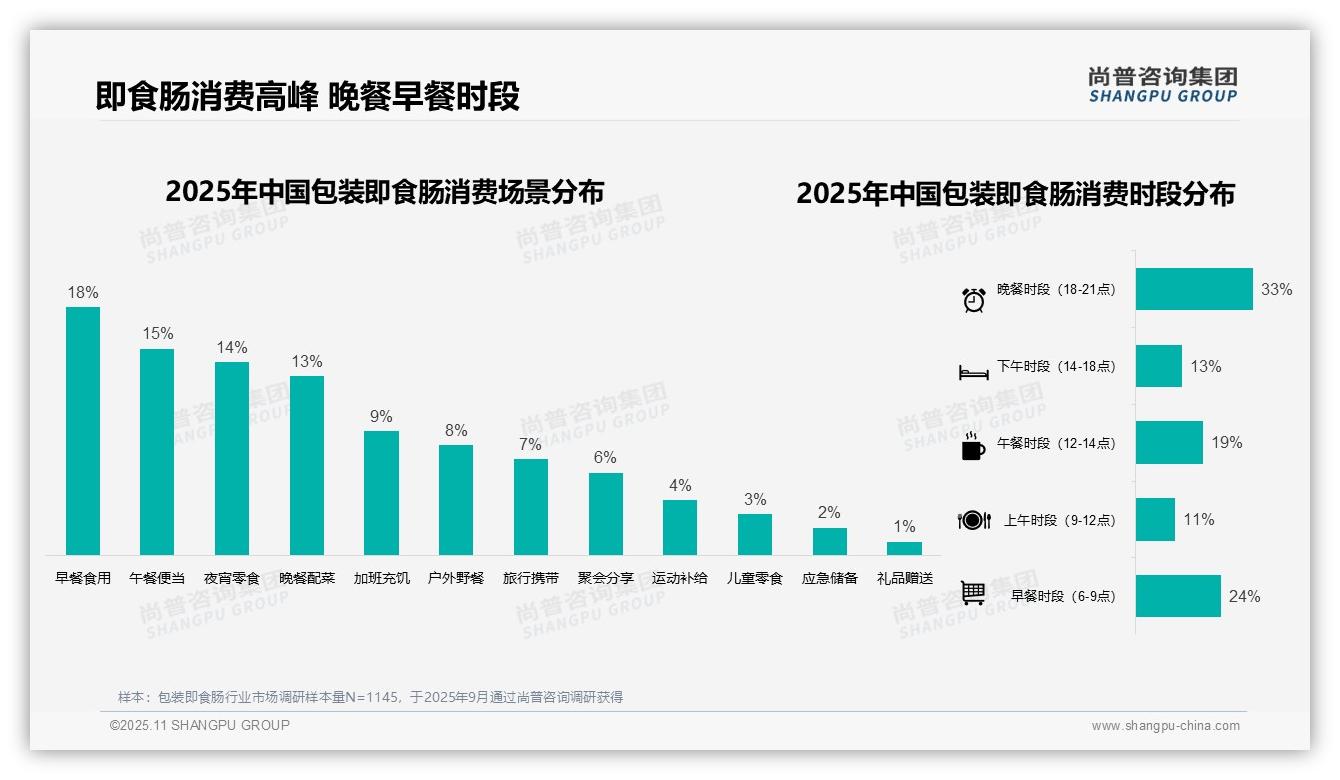 数据说话：尚普咨询集团报告指出晚餐时段消费占比33%最高-2025年11月-包装即食肠-38