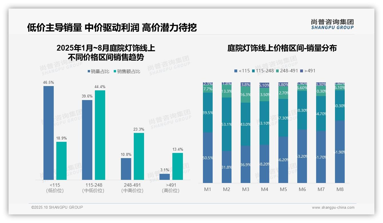 天猫平台占据89.3%庭院灯饰线上销售额——尚普咨询集团最新报告证实-2025年10月-庭院灯饰-38