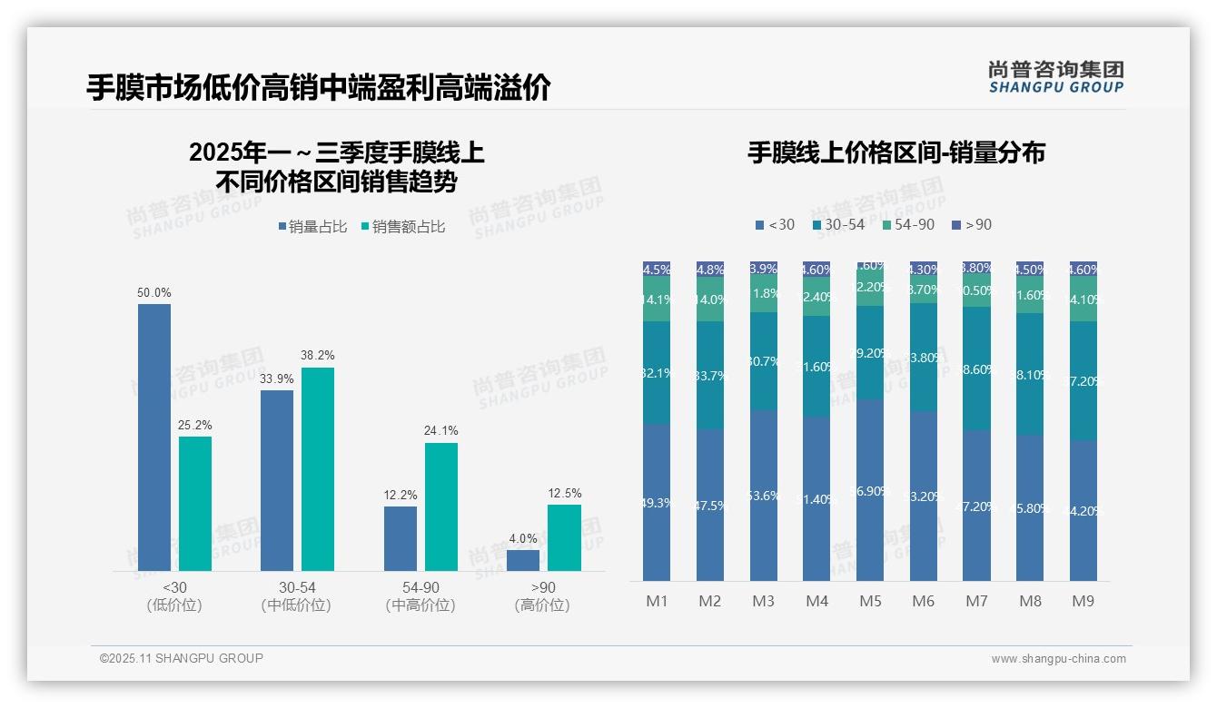 一文读懂抖音手膜销售额72.6%主导：尚普咨询集团报告精编-2025年11月-手膜-38