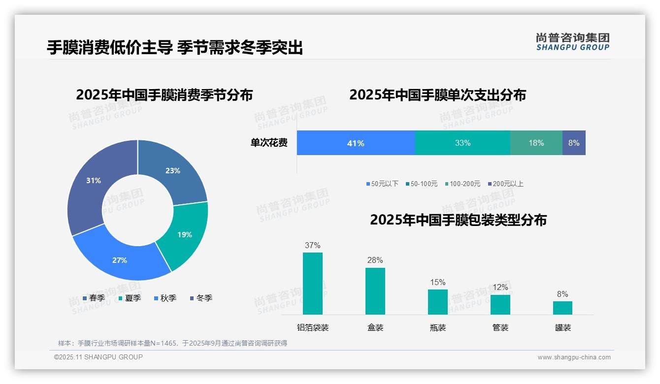 47%消费者晚间使用手膜，尚普咨询集团报告完整数据已发布-2025年11月-手膜-38