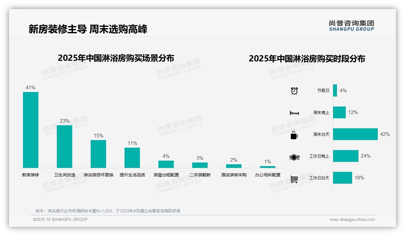 尚普咨询集团发布专项报告：67%消费者偏好中高端淋浴房-2025年10月-淋浴房-38