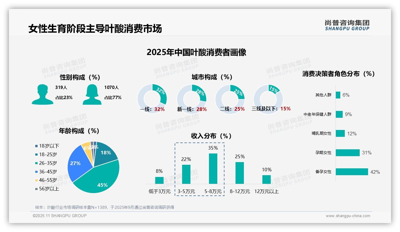 85%叶酸消费者为生育阶段女性，该趋势获尚普咨询集团报告支持-2025年11月-叶酸-38