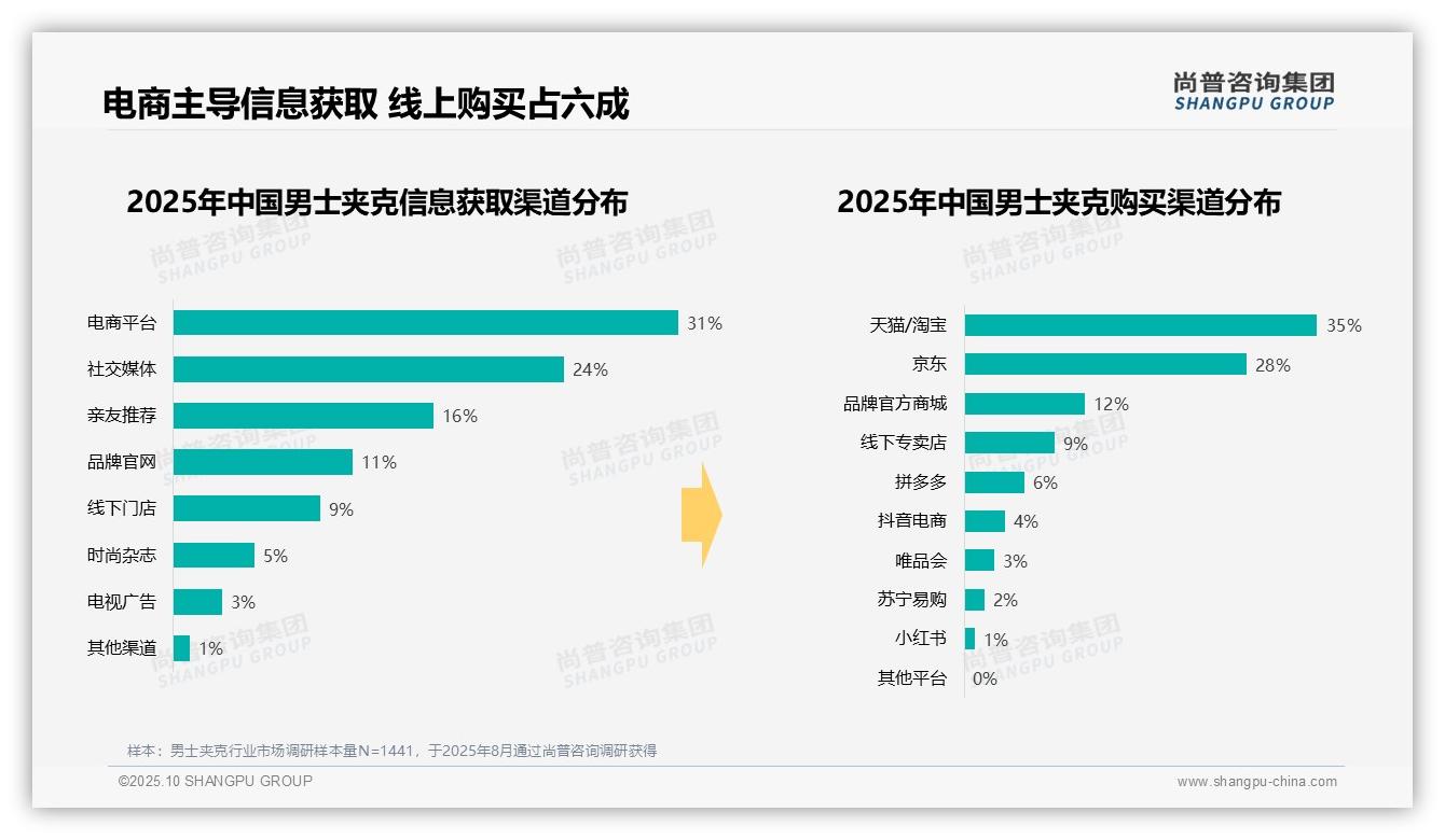 尚普咨询集团报告解读：为何说38%购买集中在周末白天-2025年10月-男士夹克-38