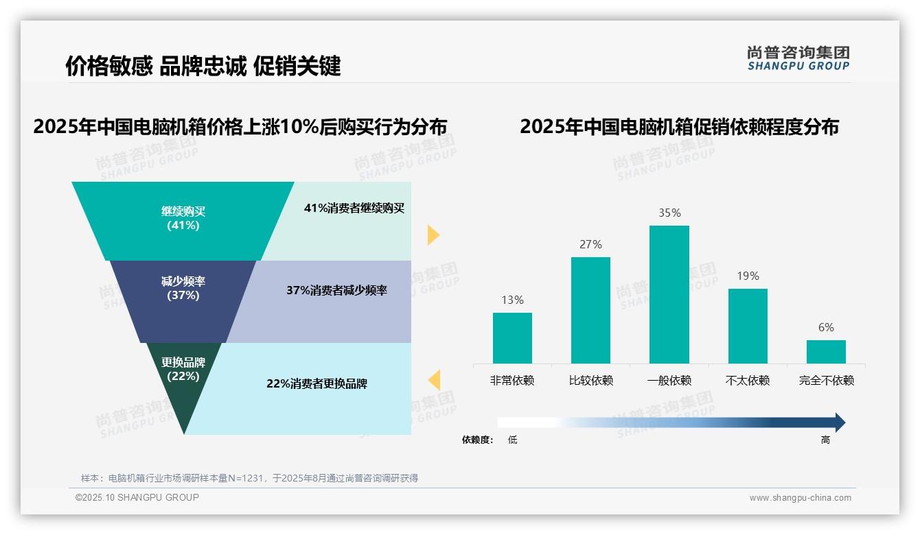 一文读懂62%电脑机箱消费者依赖促销：尚普咨询集团报告精编-2025年10月-电脑机箱-38